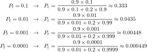  \begin{eqnarray*} P_t = 0.1 & \rightarrow & P_c = \frac{0.9 \times 0.1}{0.9 \times 0.1 + 0.2 \times 0.9} \approx 0.333 \\ P_t = 0.01 & \rightarrow & P_c = \frac{0.9 \times 0.01}{0.9 \times 0.01 + 0.2 \times 0.99} \approx 0.0435 \\ P_t = 0.001 & \rightarrow & P_c = \frac{0.9 \times 0.001}{0.9 \times 0.01 + 0.2 \times 0.999} \approx 0.00448 \\ P_t = 0.0001 & \rightarrow & P_c = \frac{0.9 \times 0.0001}{0.9 \times 0.01 + 0.2 \times 0.9999} \approx 0.000449 \end{eqnarray*} 