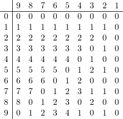 \begin{array}{r|ccccccccc} & 9 & 8 & 7 & 6 & 5 & 4 & 3 & 2 & 1 \\ \hline 0 & 0 & 0 & 0 & 0 & 0 & 0 & 0 & 0 & 0 \\ 1 & 1 & 1 & 1 & 1 & 1 & 1 & 1 & 1 & 0 \\ 2 & 2 & 2 & 2 & 2 & 2 & 2 & 2 & 0 & 0 \\ 3 & 3 & 3 & 3 & 3 & 3 & 3 & 0 & 1 & 0 \\ 4 & 4 & 4 & 4 & 4 & 4 & 0 & 1 & 0 & 0 \\ 5 & 5 & 5 & 5 & 5 & 0 & 1 & 2 & 1 & 0 \\ 6 & 6 & 6 & 6 & 0 & 1 & 2 & 0 & 0 & 0 \\ 7 & 7 & 7 & 0 & 1 & 2 & 3 & 1 & 1 & 0 \\ 8 & 8 & 0 & 1 & 2 & 3 & 0 & 2 & 0 & 0 \\ 9 & 0 & 1 & 2 & 3 & 4 & 1 & 0 & 1 & 0 \\ \end{array} 
