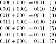  \begin{array}{cc} 0000 + 0001 = 0001 & (1)\\ 0001 + 0001 = 0010 & (2)\\ 0010 + 0001 = 0011 & (3)\\ 0011 + 0001 = 0100 & (4)\\ 0100 + 0001 = 0101 & (5)\\ 0101 + 0001 = 0110 & (6)\\ 0110 + 0001 = 0111 & (7) \end{array} 