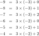  \begin{eqnarray*} -9 &=& 3 \times (-3) + 0 \\ -8 &=& 3 \times (-3) + 1 \\ -7 &=& 3 \times (-3) + 2 \\ -6 &=& 3 \times (-2) + 0 \\ -5 &=& 3 \times (-2) + 1  \\ -4 &=& 3 \times (-2) + 2 \end{eqnarray*} 