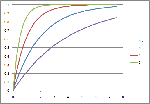 statistics-exponential-distribution