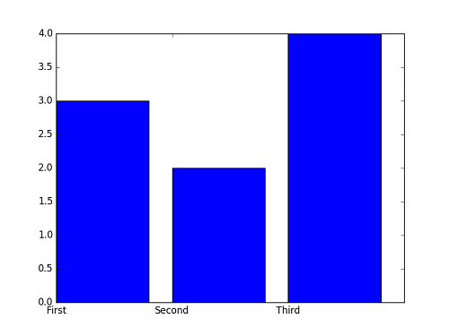 matplotlib-pyplot-bar-taustation